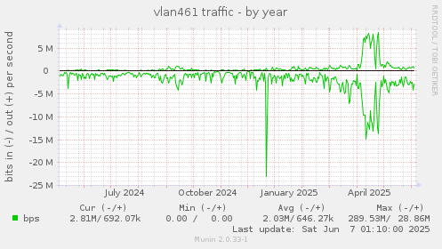 vlan461 traffic