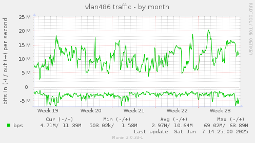 vlan486 traffic