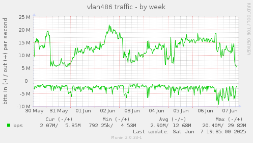 vlan486 traffic