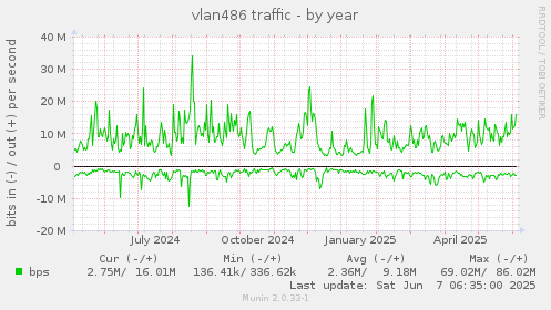 vlan486 traffic