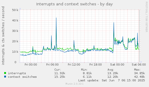 Interrupts and context switches