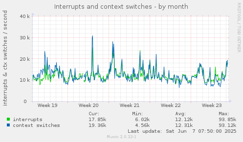 Interrupts and context switches