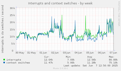 Interrupts and context switches