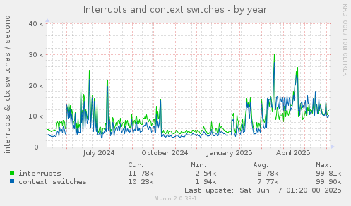 Interrupts and context switches