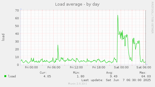 Load average