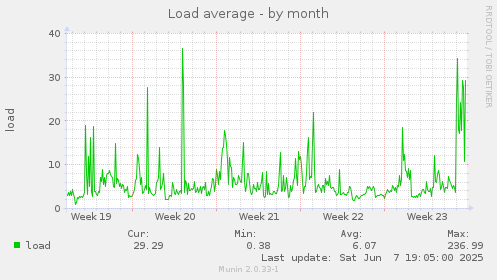Load average