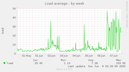 Load average
