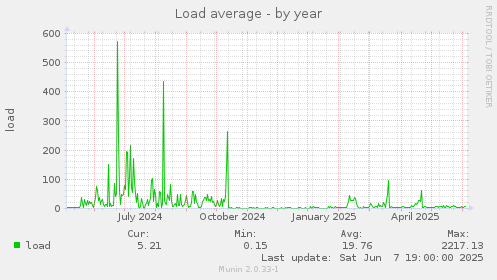 Load average