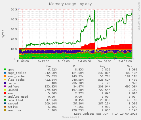 Memory usage