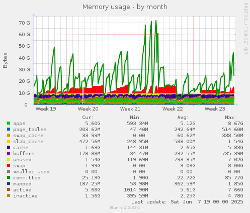Memory usage