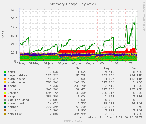 Memory usage
