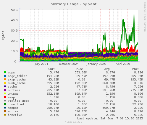Memory usage