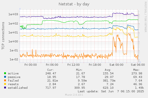 Netstat