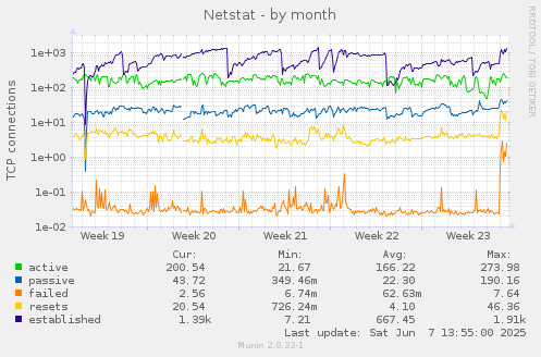 Netstat