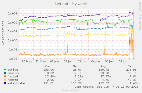 Netstat