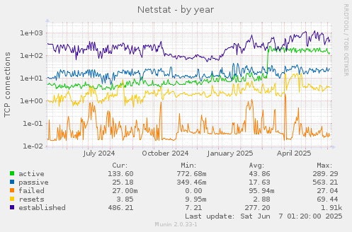 Netstat