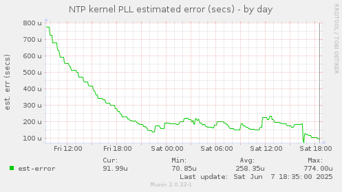 NTP kernel PLL estimated error (secs)