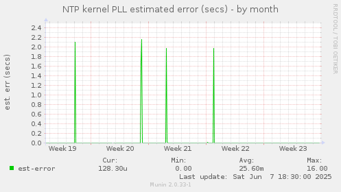 NTP kernel PLL estimated error (secs)