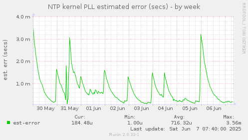 NTP kernel PLL estimated error (secs)
