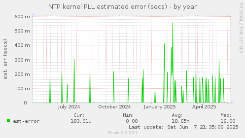 NTP kernel PLL estimated error (secs)