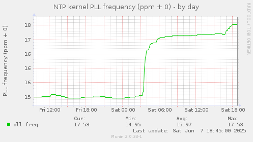 NTP kernel PLL frequency (ppm + 0)