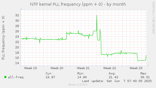 NTP kernel PLL frequency (ppm + 0)