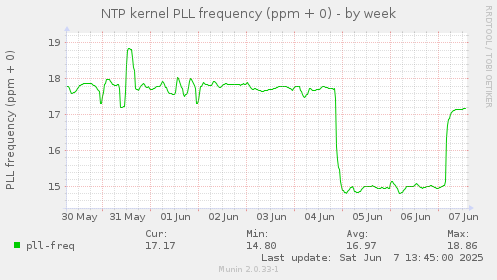 NTP kernel PLL frequency (ppm + 0)