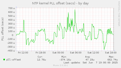 NTP kernel PLL offset (secs)