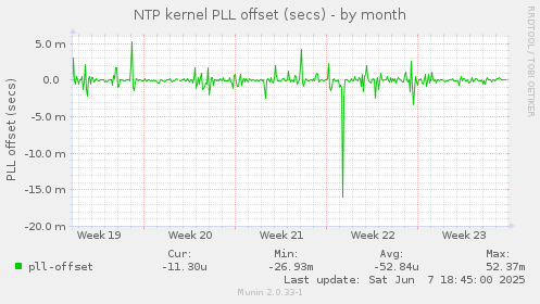 NTP kernel PLL offset (secs)