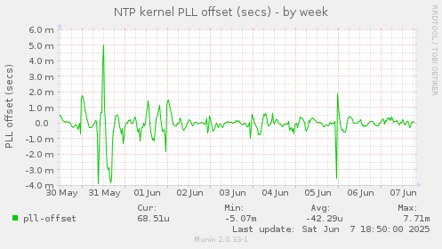 NTP kernel PLL offset (secs)