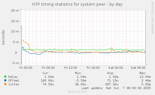 NTP timing statistics for system peer