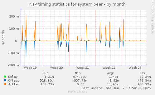 NTP timing statistics for system peer