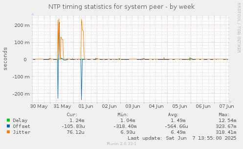 NTP timing statistics for system peer