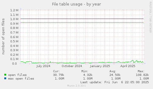 File table usage