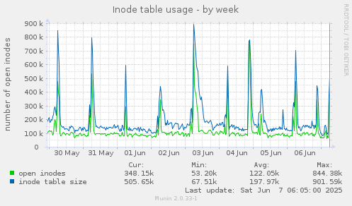 Inode table usage