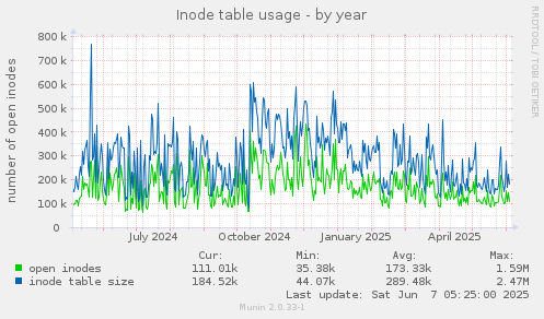 Inode table usage