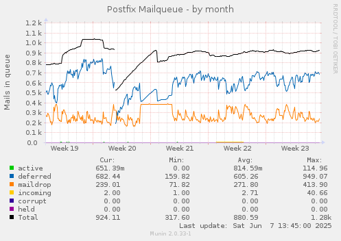 Postfix Mailqueue