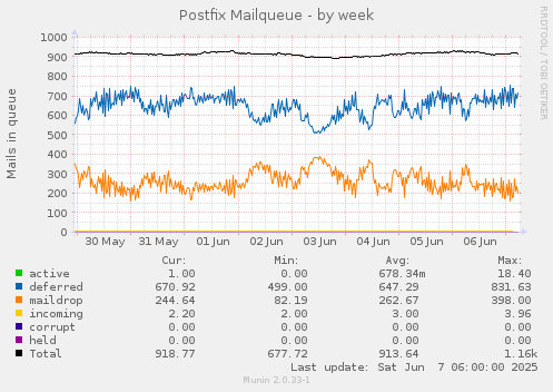 Postfix Mailqueue