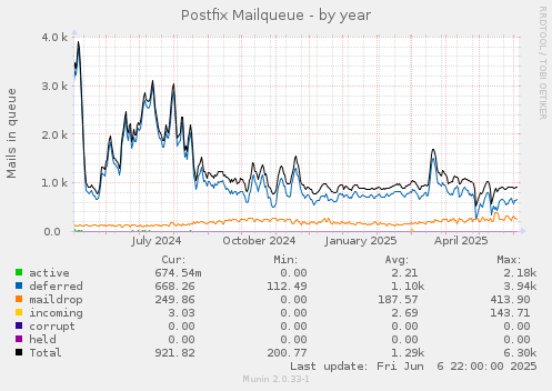 Postfix Mailqueue