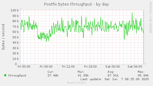 Postfix bytes throughput