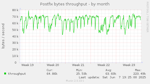 Postfix bytes throughput
