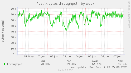 Postfix bytes throughput