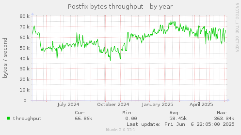 Postfix bytes throughput