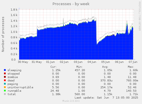 Processes