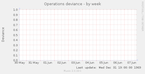 Operations deviance