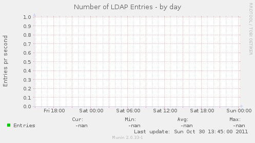 Number of LDAP Entries