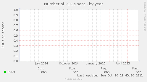 Number of PDUs sent