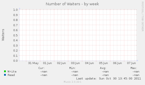 Number of Waiters