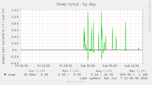 Swap in/out