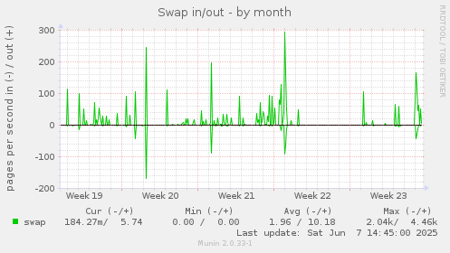 Swap in/out